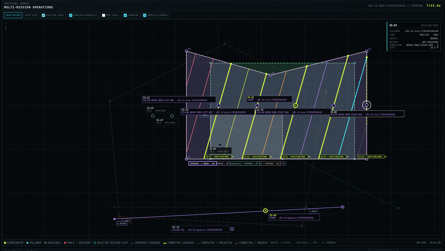 ZERGIIE's software simulation showing an active area-coverage mission with colored partitions, committed sweep lines, and five assigned nodes.